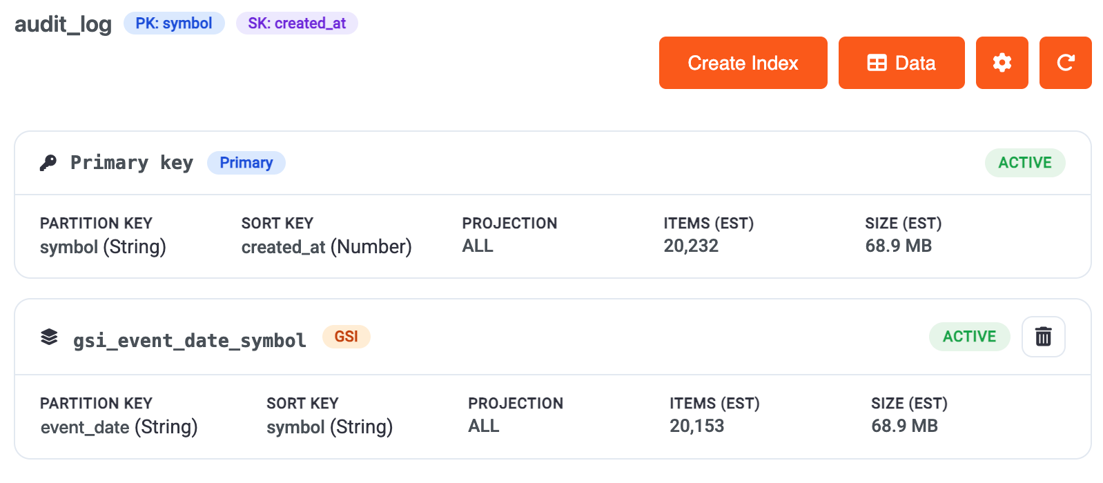 Primary key and global secondary index details
