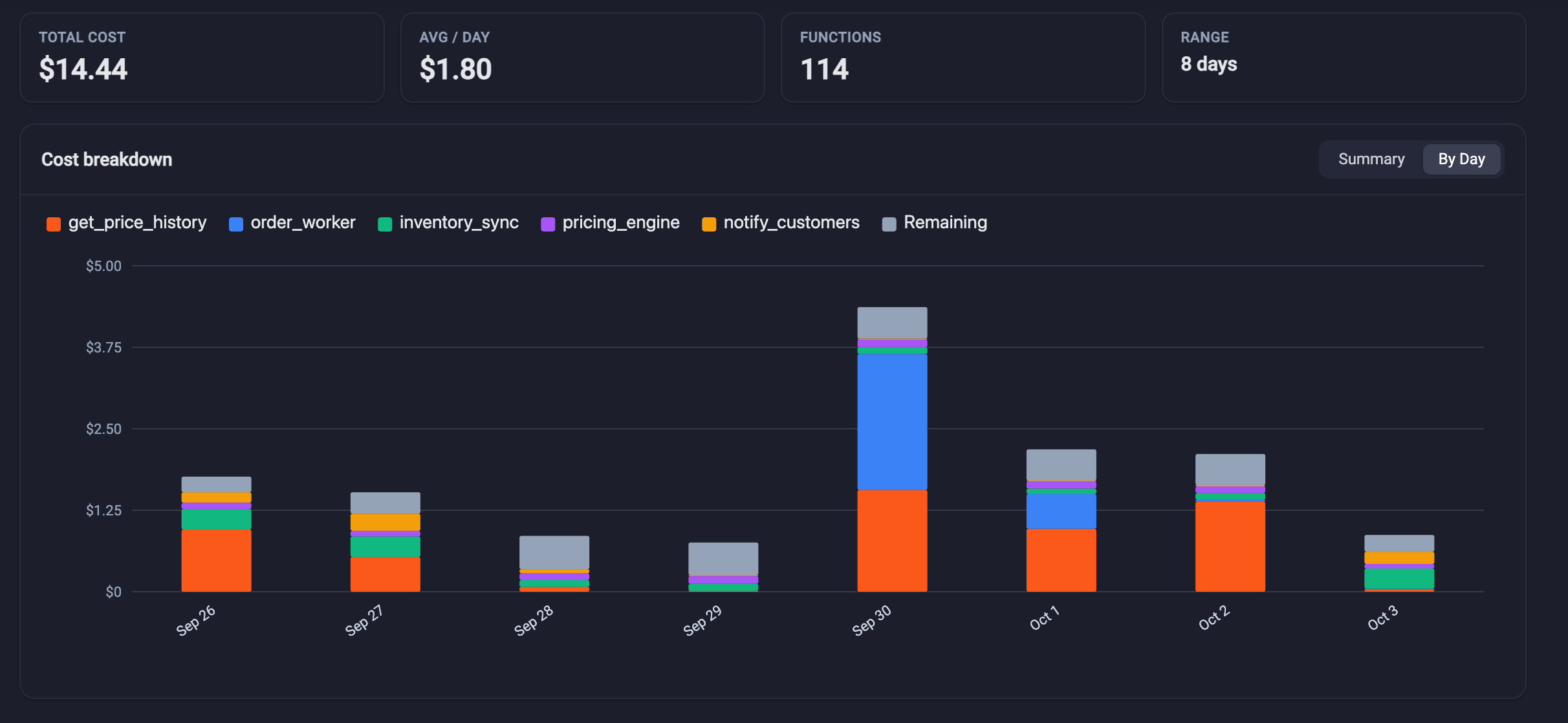 Cost breakdown by day across functions