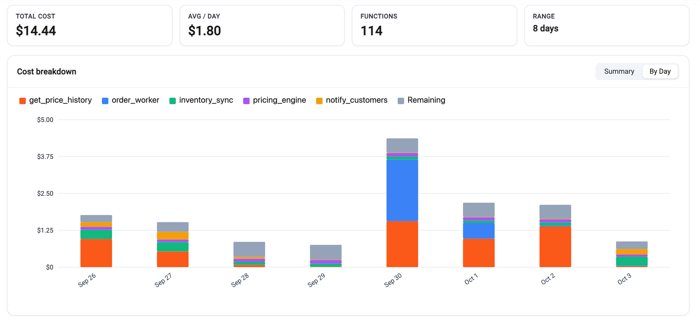 Cost breakdown by day across functions