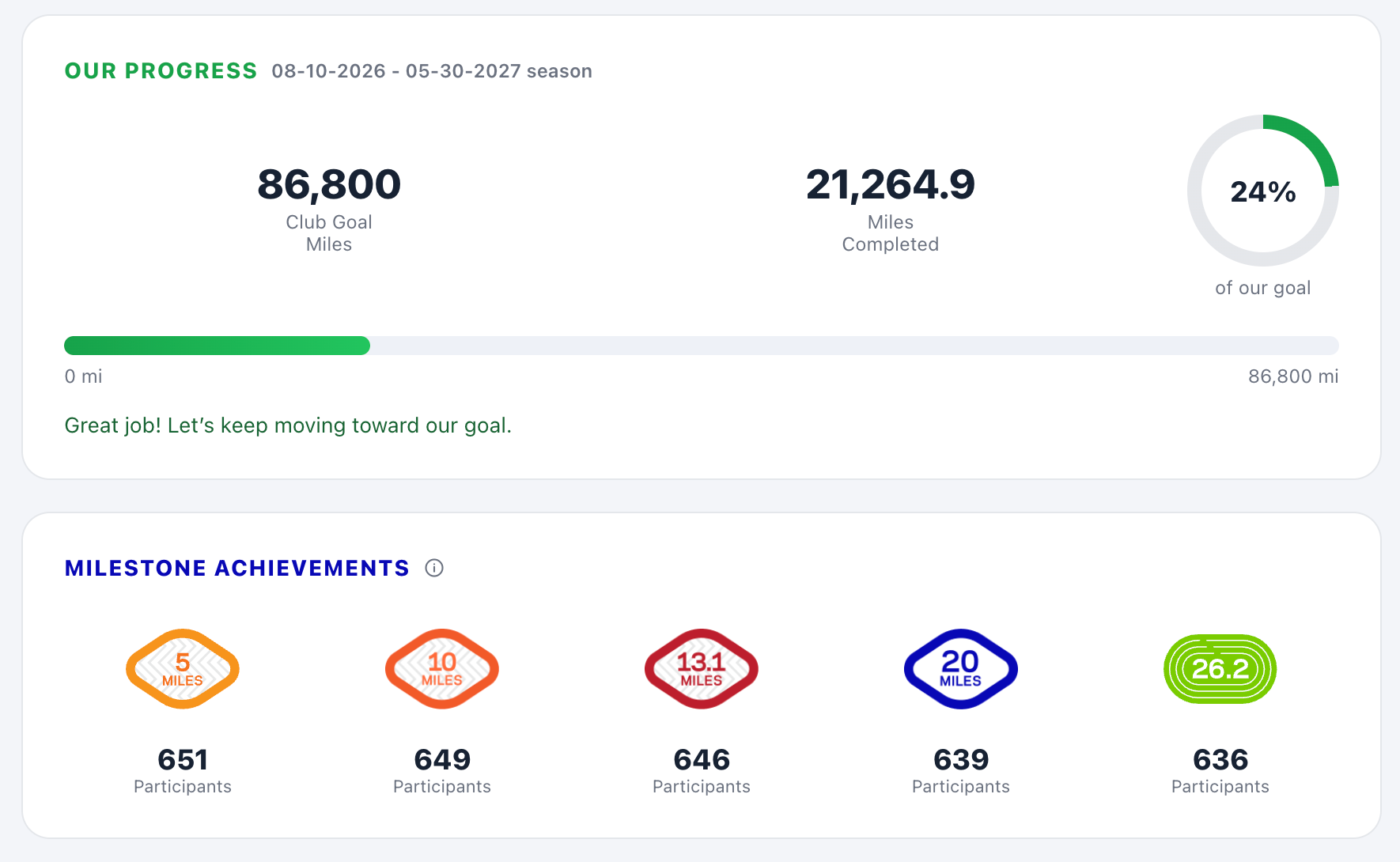 Progress and milestone achievement dashboard